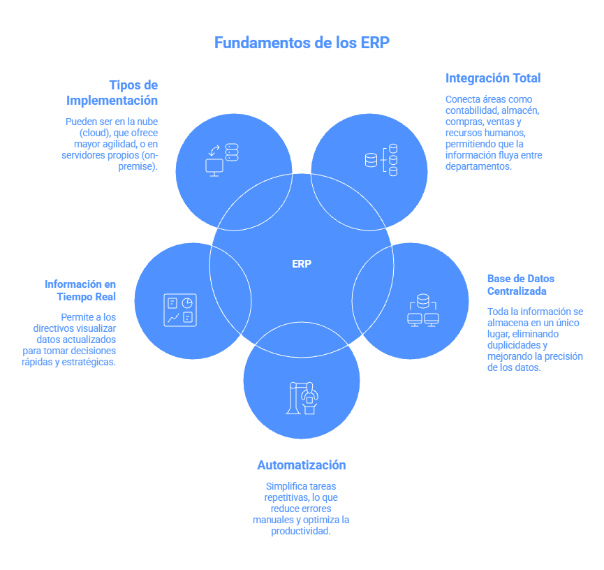 Fundamentos de los ERP